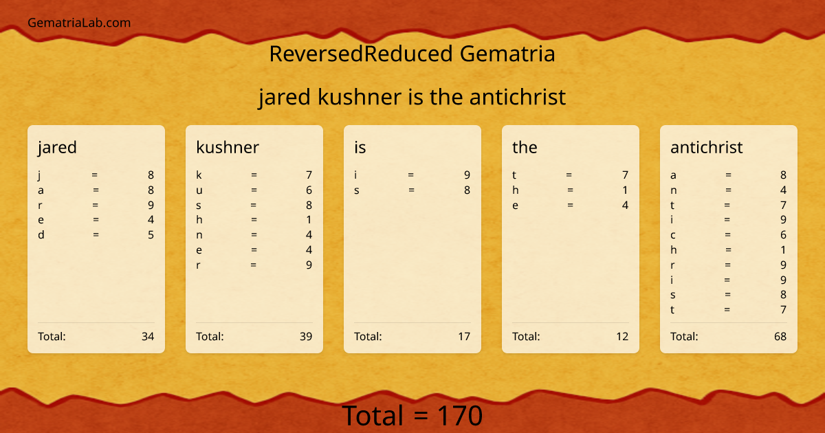jared kushner is the antichrist in reversedReduced Gematria